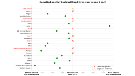 Scope 1 en 2 dot