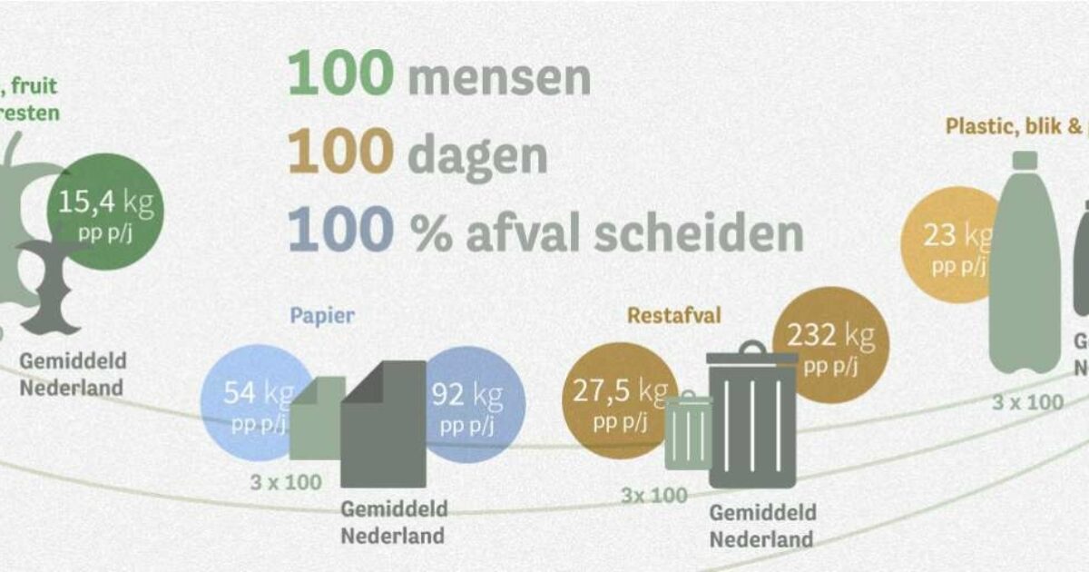 Infographic: Het kan, van 250 naar 27,5 kilo restafval per jaar