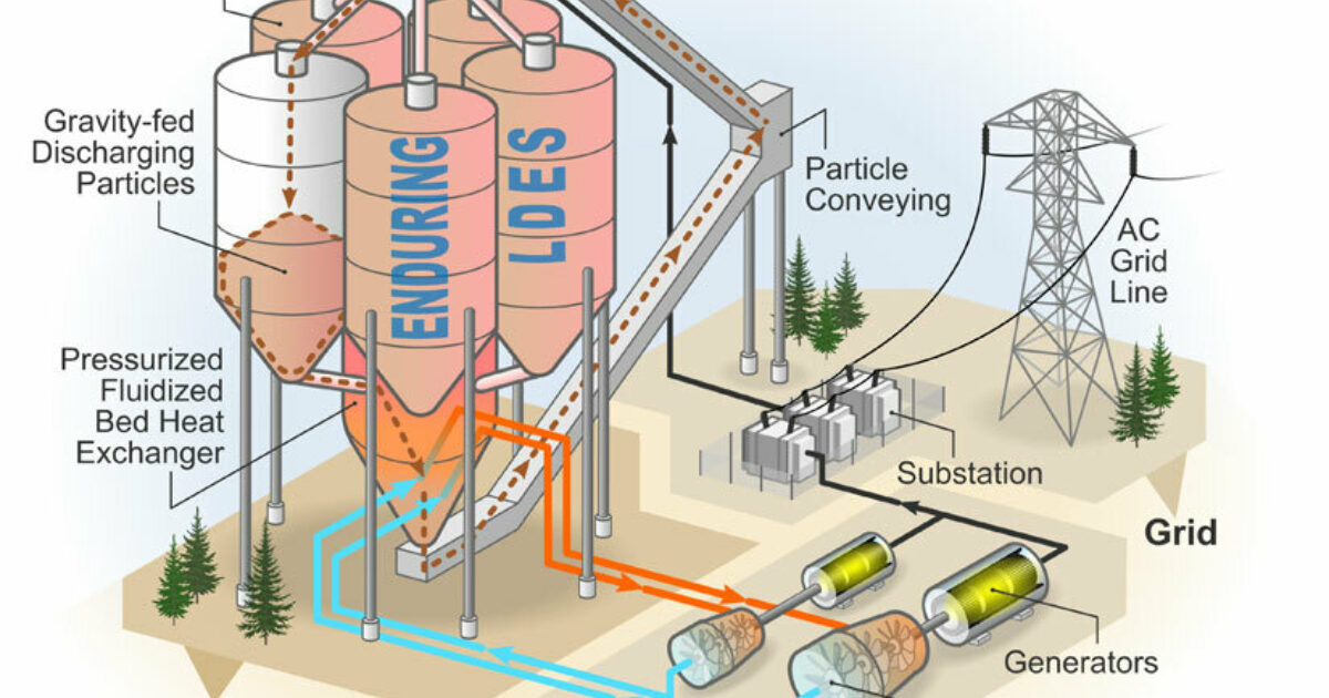 Waarom slaan we onze overtollige energie niet op in zand? Change Inc.